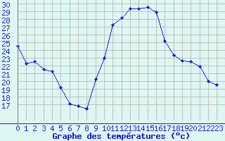 Courbe de tempratures pour Blois (41)