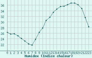 Courbe de l'humidex pour Amur (79)