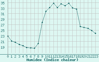 Courbe de l'humidex pour Saclas (91)