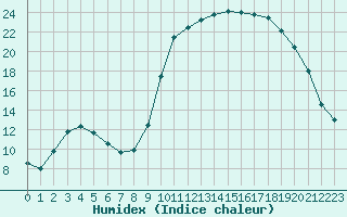 Courbe de l'humidex pour Tarbes (65)