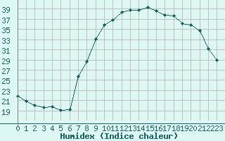 Courbe de l'humidex pour Xonrupt-Longemer (88)