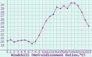 Courbe du refroidissement olien pour Combs-la-Ville (77)