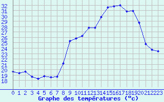 Courbe de tempratures pour San Chierlo (It)