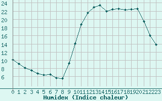 Courbe de l'humidex pour Quimperl (29)