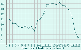 Courbe de l'humidex pour Alenon (61)