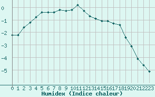 Courbe de l'humidex pour Selonnet - Chabanon (04)