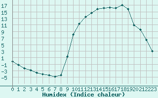 Courbe de l'humidex pour Selonnet (04)