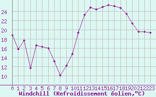 Courbe du refroidissement olien pour Avila - La Colilla (Esp)