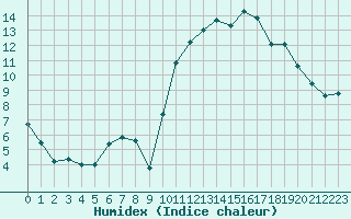 Courbe de l'humidex pour Brest (29)