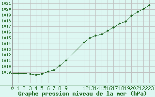 Courbe de la pression atmosphrique pour Nris-les-Bains (03)