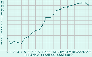 Courbe de l'humidex pour Leign-les-Bois (86)