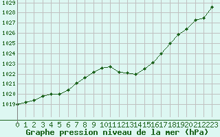 Courbe de la pression atmosphrique pour Gap-Sud (05)