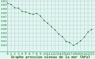 Courbe de la pression atmosphrique pour Annecy (74)