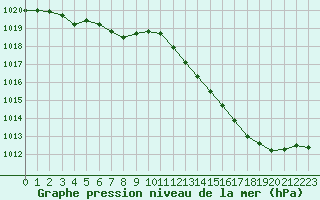 Courbe de la pression atmosphrique pour Herbault (41)