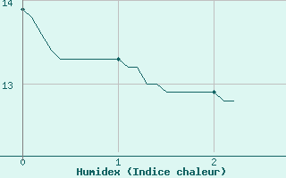 Courbe de l'humidex pour Rostrenen (22)