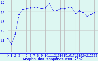 Courbe de tempratures pour Lamballe (22)