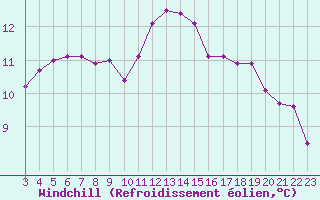 Courbe du refroidissement olien pour Boulaide (Lux)