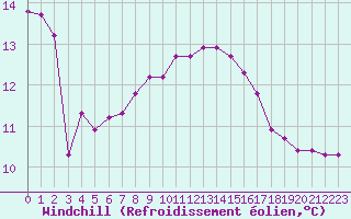 Courbe du refroidissement olien pour Saint-Maximin-la-Sainte-Baume (83)