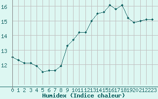 Courbe de l'humidex pour Montredon des Corbires (11)