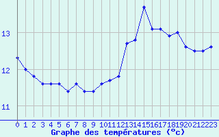 Courbe de tempratures pour Beaucroissant (38)