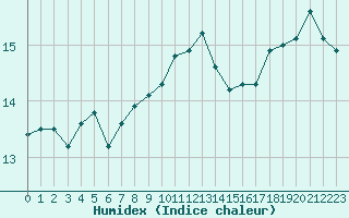 Courbe de l'humidex pour Gurande (44)