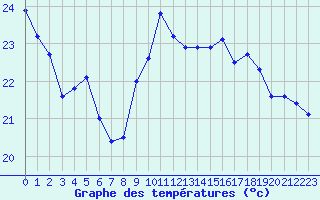 Courbe de tempratures pour Cap Bar (66)
