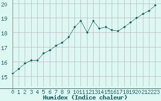 Courbe de l'humidex pour Vannes-Sn (56)