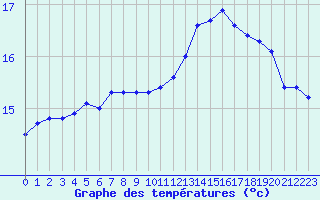 Courbe de tempratures pour Cap de la Hve (76)