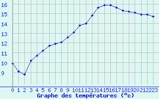 Courbe de tempratures pour Aniane (34)