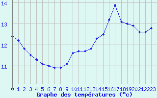 Courbe de tempratures pour Reims-Prunay (51)