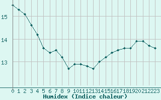 Courbe de l'humidex pour Cap de la Hve (76)