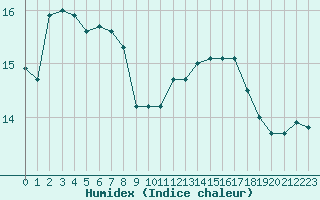 Courbe de l'humidex pour Lannion (22)