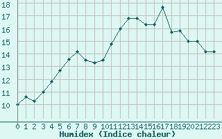 Courbe de l'humidex pour Triel-sur-Seine (78)