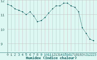 Courbe de l'humidex pour Dieppe (76)