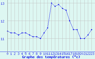 Courbe de tempratures pour Melun (77)