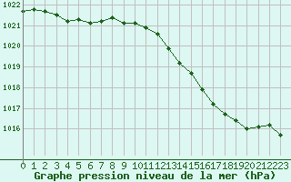 Courbe de la pression atmosphrique pour Melun (77)