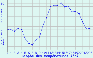 Courbe de tempratures pour Montpellier (34)