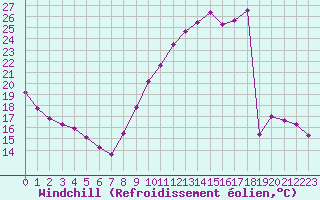 Courbe du refroidissement olien pour Poitiers (86)