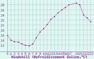 Courbe du refroidissement olien pour Saint-Philbert-sur-Risle (27)