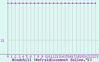 Courbe du refroidissement olien pour Recoubeau (26)
