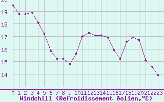 Courbe du refroidissement olien pour Sorcy-Bauthmont (08)
