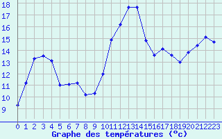 Courbe de tempratures pour Laqueuille (63)