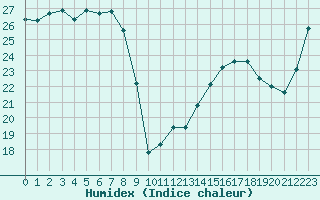 Courbe de l'humidex pour Gruissan (11)