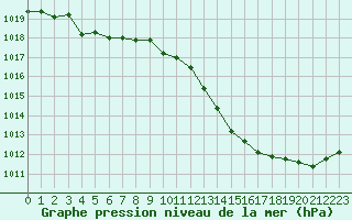 Courbe de la pression atmosphrique pour Gros-Rderching (57)