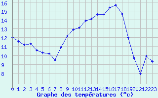 Courbe de tempratures pour Ambrieu (01)