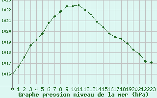 Courbe de la pression atmosphrique pour Gros-Rderching (57)