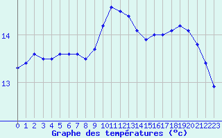 Courbe de tempratures pour Nostang (56)