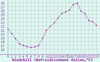 Courbe du refroidissement olien pour Sisteron (04)