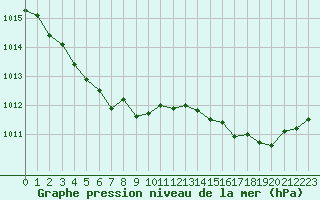 Courbe de la pression atmosphrique pour Saint-Vran (05)