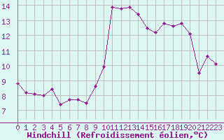 Courbe du refroidissement olien pour Marseille - Saint-Loup (13)